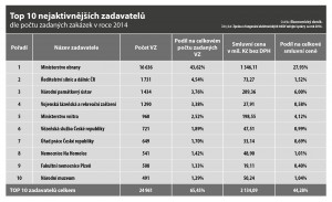 Top10_zadavatelů