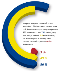 graf-tz-14-21-verejne-zakazky-szdc-na-stavebni-prace