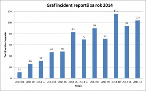 Graf Incident