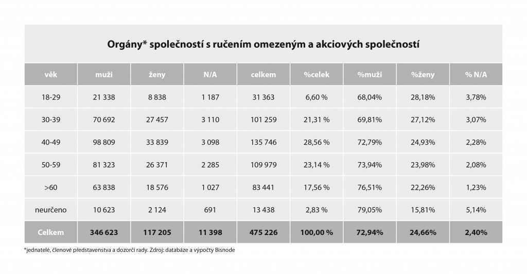 Orgány společností s ručením omezeným a akciových společností