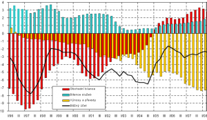 Struktura sald platební bilance ČR (v % HDP). Ministerstvé financí (2009)