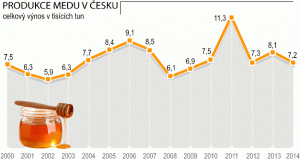 Produkce medu v ČR - zdroj: ČTK
