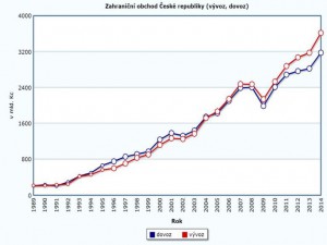 Vývoz a dovoz ČR (mld. korun)