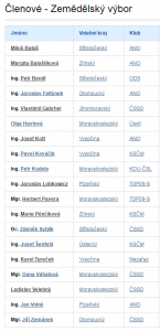 Zemědělský výbor. Seznam členů. Zdroj: Poslanecká sněmovna Parlamentu ČR