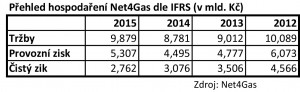 hospodareni net4gas