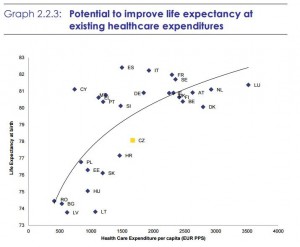 Vztah mezi očekávanou délkou života a výdaji na zdravotnictví na hlavu, Česko označeno žlutě. Zdroj: Heijink R. et al. (2015). comparative efficiency of health systems corrected for selected lifestyle factors (Macelli report)