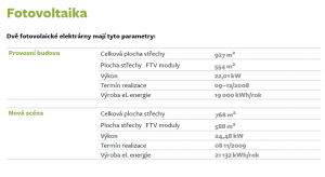 Parametry fotovoltaické elektrárny na střeše Národního divadla. zdroj:www.uspornedivadlo.cz