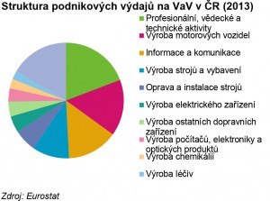Veda a vyzkum_8_graf pred 6