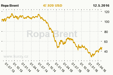 vývoj ceny ropy za posledni 3 roky. Zdroj: www.kurzy.cz