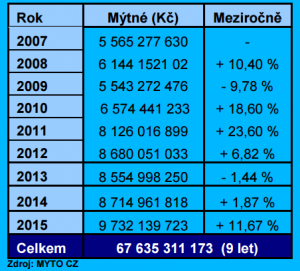 MYTO CZ _přehled po letech