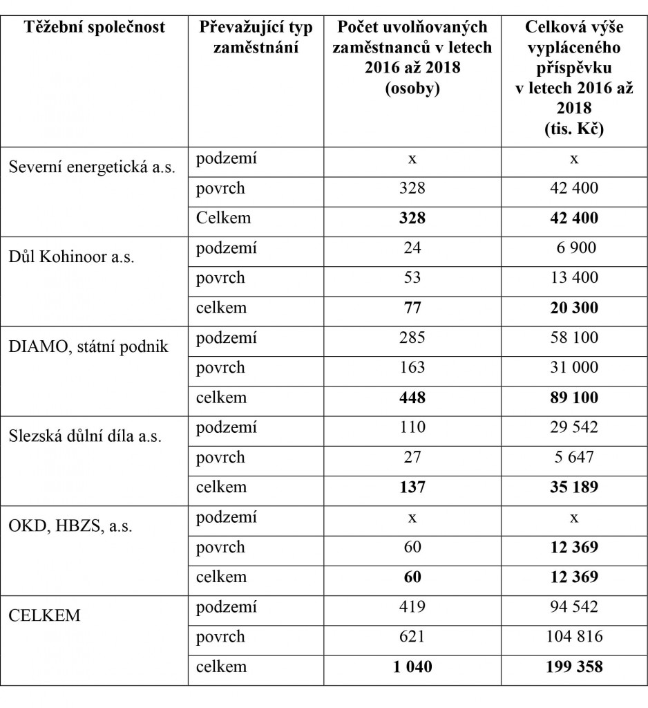 Horníci_tabulka zamestnanci