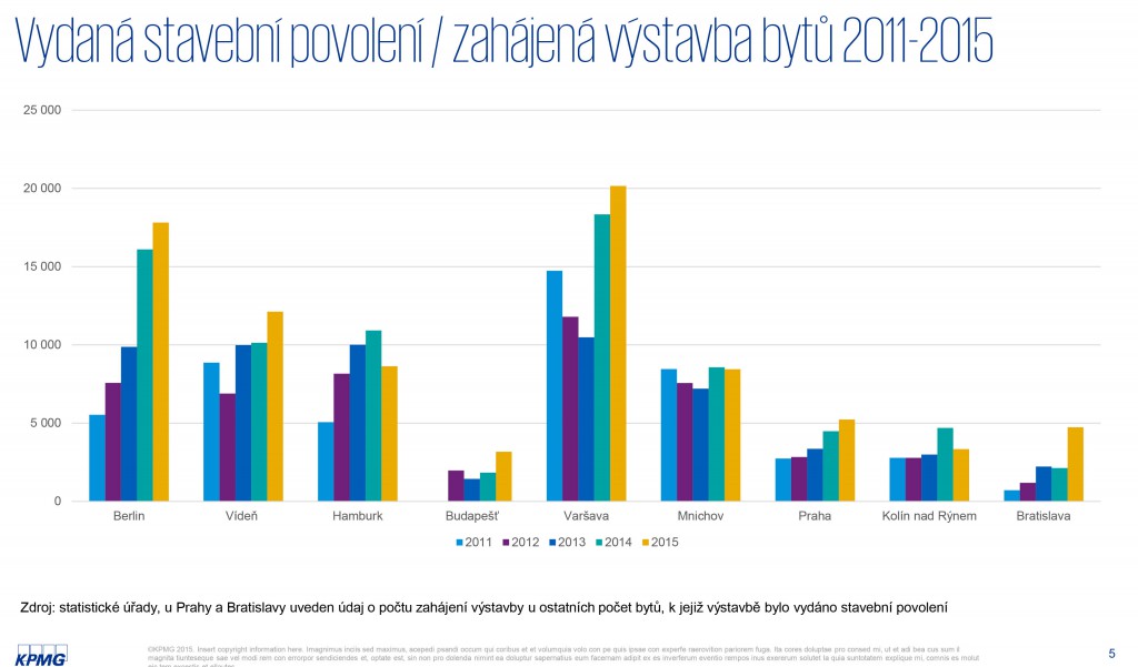 Vydaná stavební povolení v posledních letech. Zdroj: KPMG