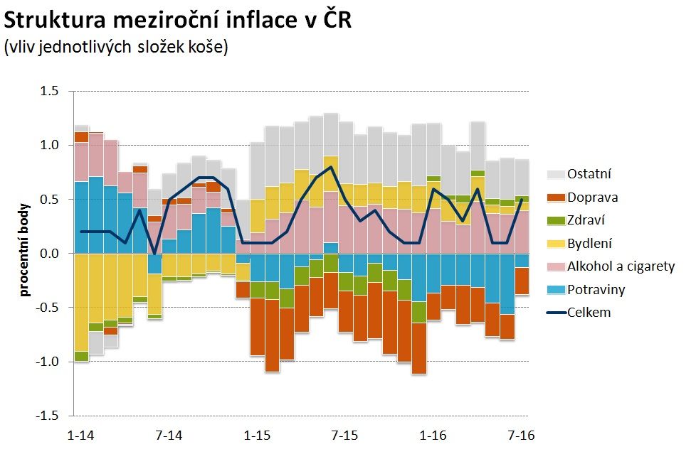 CZ Inflace
