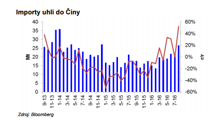 Import uhlí do Číny. Zdroj: Bloomberg