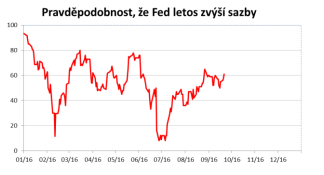 Pravděpodobnost zvýšení úrokových sazeb FEDu. zdroj: Česká spořitelna