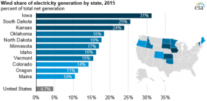 Podíl větrné energie na celkové výrobě elektřiny ve vybraných státech USA. Zdroj: EIA
