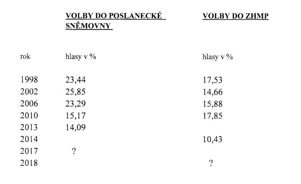 prehled-voleb-cssd