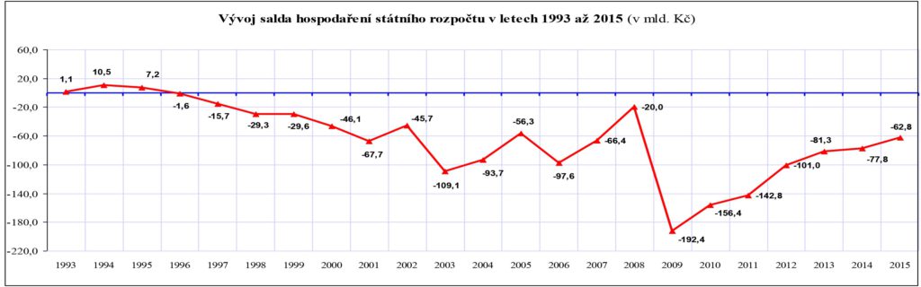 Vývoj hospodaření státu. Zdroj: Ministerstvo financí ČR