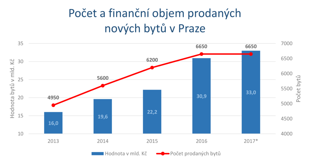Vývoj počtu a hodnoty prodaných bytů v Praze. zdroj: Trigema
