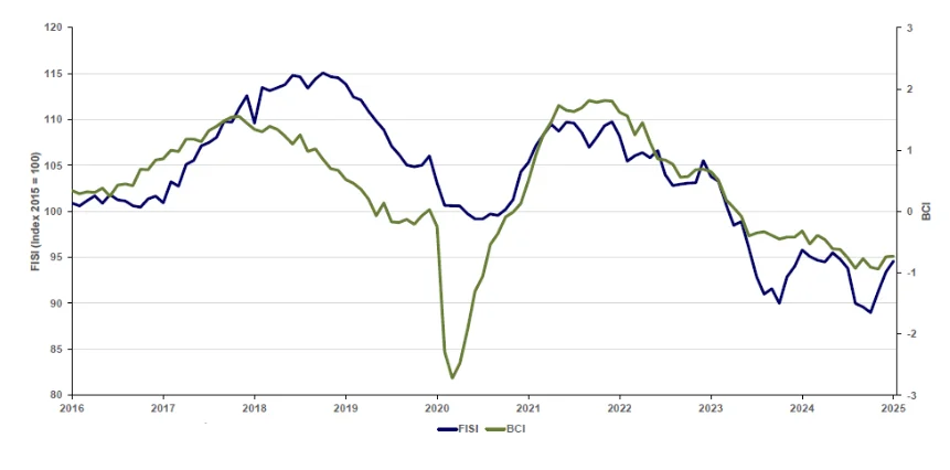Nálada ve slévárenství Zdroj: European Foundry Federation, Eurostat