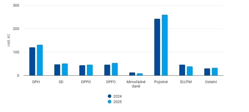 Příjmy státního rozpočtu. Zdroj: Ministerstvo financí