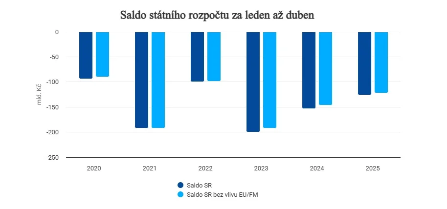 Vývoj salda státního rozpočtu. Zdroj: Ministerstvo financí
