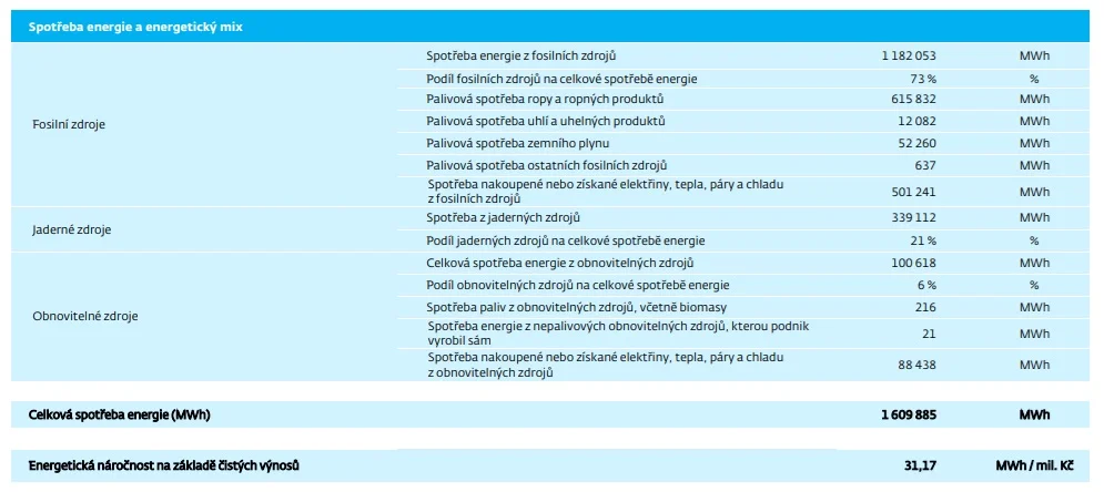 Spotřeba energie skupiny České dráhy. Zdroj: Výroční zpráva Českých drah