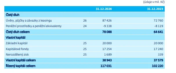 Struktura kapitálu skupiny České dráhy. Foto: Výroční zpráva Českých drah za rok 2024