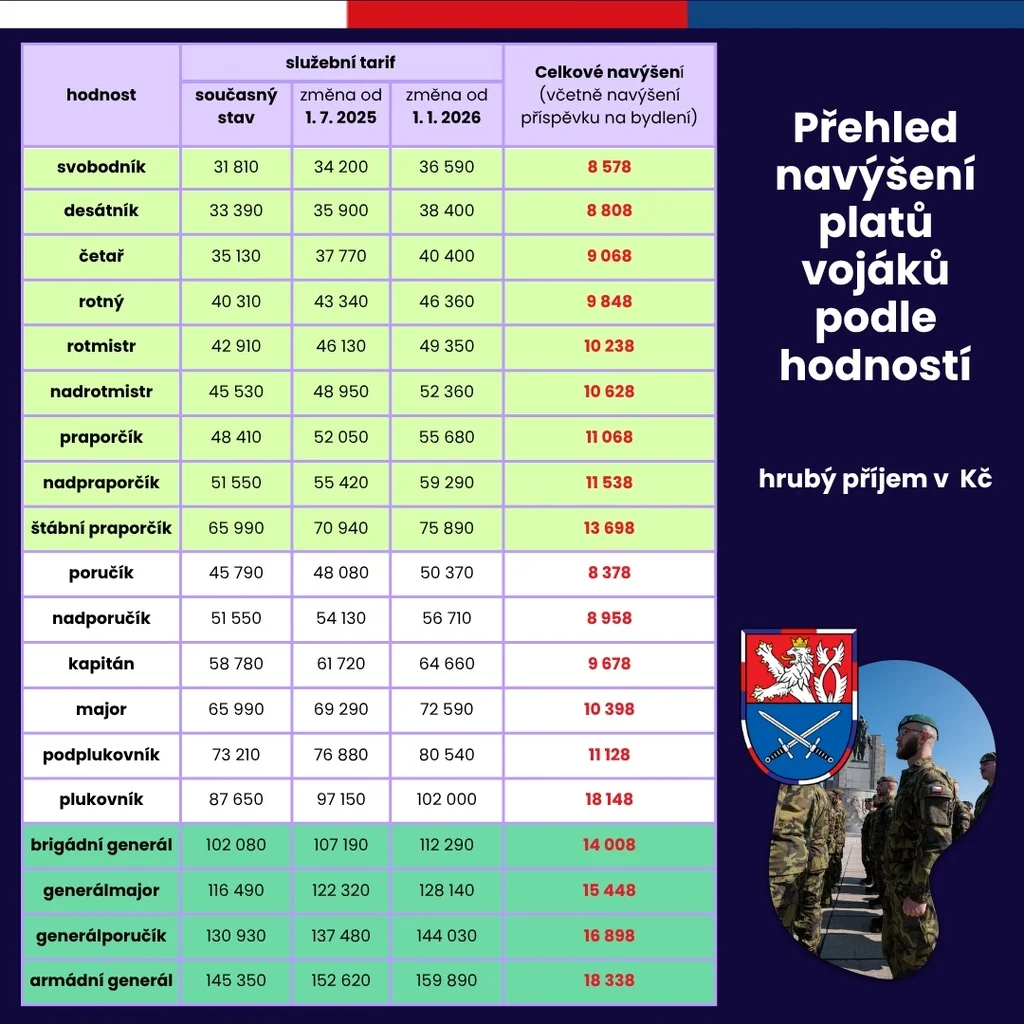 grafika platy vojáci