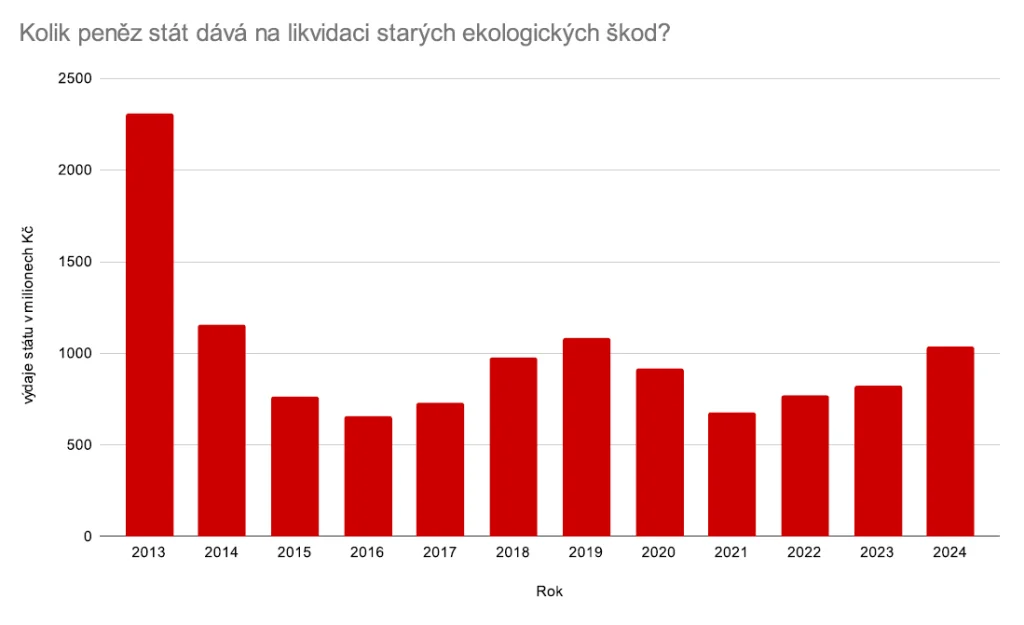 Výdaje na likvidaci starých ekologických škod. Zdroj: Ministerstvo financí