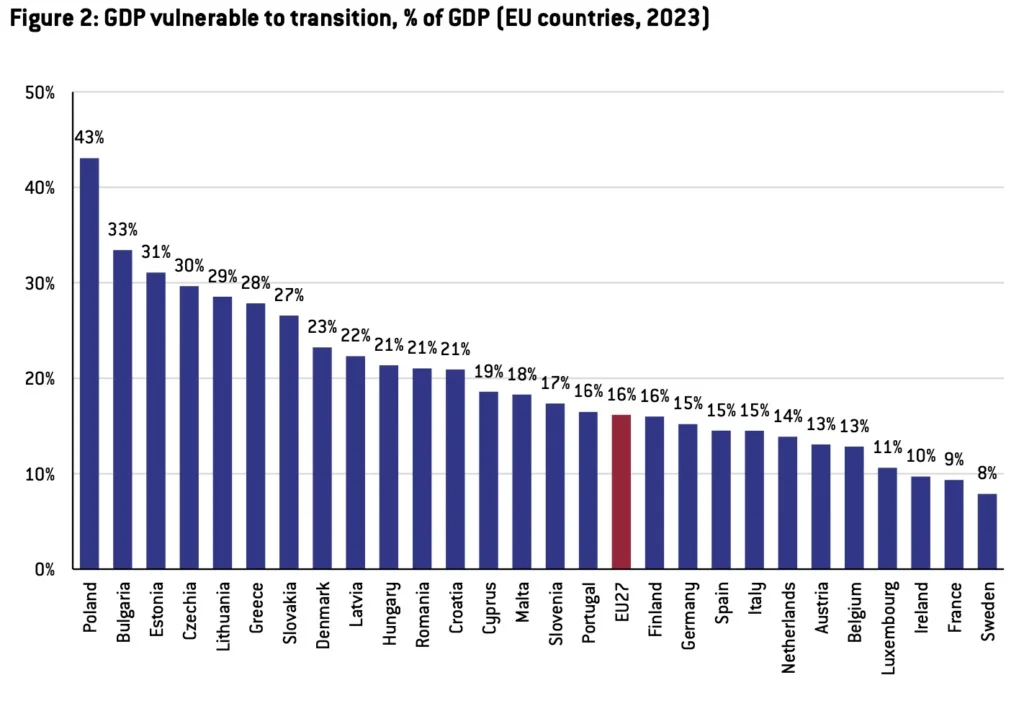 Podíl HDP v %, který je zranitelný v rámci zelené transformace.
