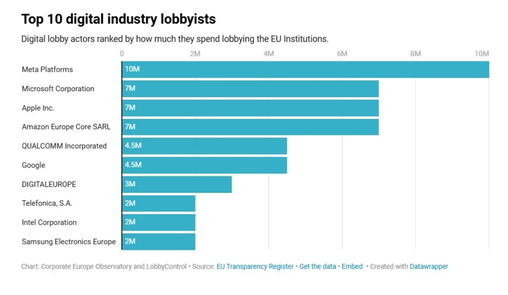 největší lobbisté v digitálním sektoru