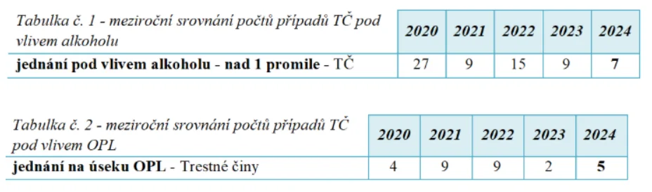 vojenská policie statistiky