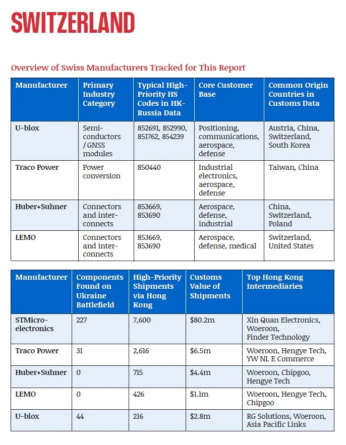 Švýcarsko zbraně Rusko