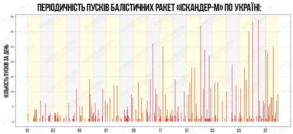 infografika rakety použití raket Ukrajina