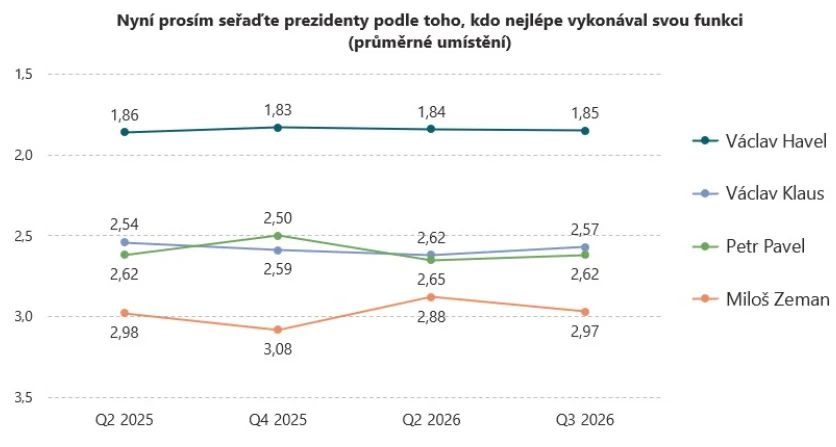 Časové srovnání hodnocení porevolučních prezidentů (za čtyři poslední období)