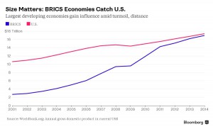 Ekonomika zemí BRICS dotahuje americkou. 