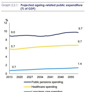 Růst veřejných výdajů na zdravotnictví (žlutá čára), důchody (tmavě modrá) a dlouhodobou péči (světle modrá) jako podíl na HDP. Zdroj: European Commission Ageing Report 2015 