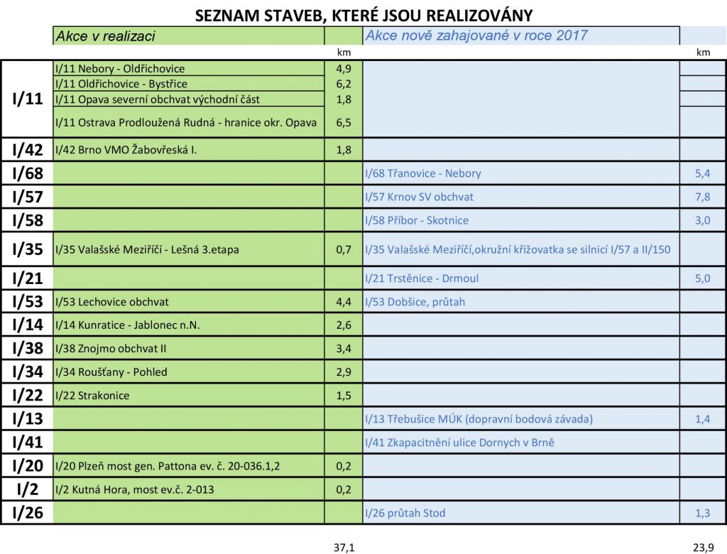 Seznam současných a zahajovaných staveb. zdroj: Ministerstvo dopravy ČR
