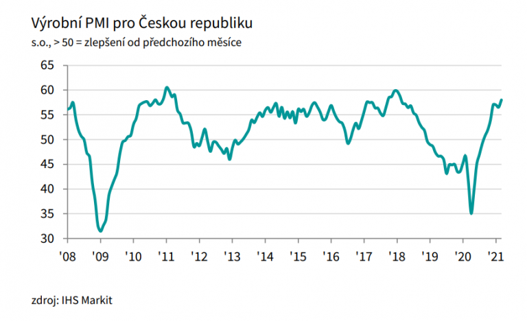 Průzkum mezi manažery: růst ekonomiky je teď nejvyšší na poslední tři roky